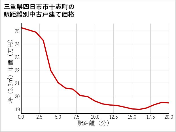 三重県四日市市十志町の徒歩距離別の中古戸建て坪単価