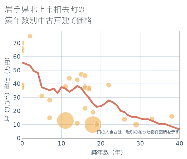 岩手県北上市相去町の築年数別の中古戸建て坪単価