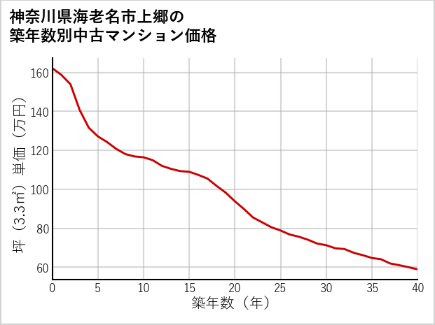 神奈川県海老名市上郷の築年数別の中古マンション坪単価