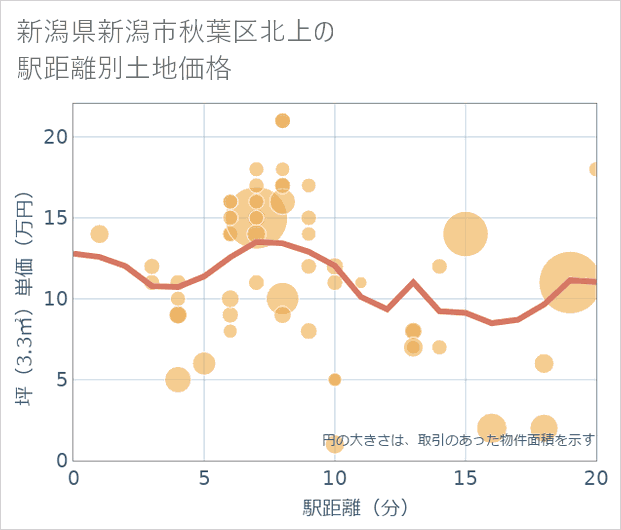 新潟県新潟市秋葉区北上の徒歩距離別の土地坪単価
