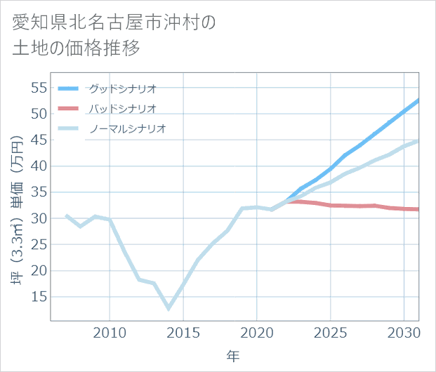 愛知県北名古屋市沖村の土地価格推移
