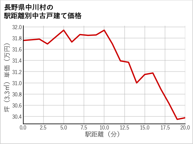 長野県中川村の徒歩距離別の中古戸建て坪単価