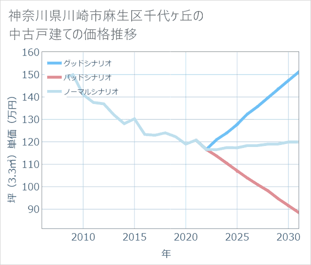 神奈川県川崎市麻生区千代ケ丘の中古戸建て価格推移