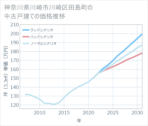 神奈川県川崎市川崎区田島町の中古戸建て価格推移