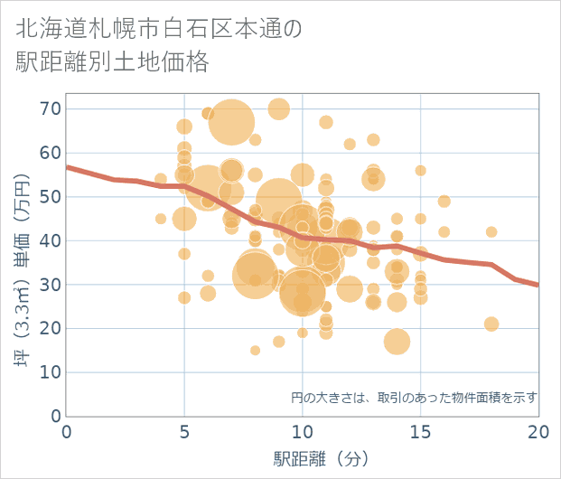 北海道札幌市白石区本通の徒歩距離別の土地坪単価