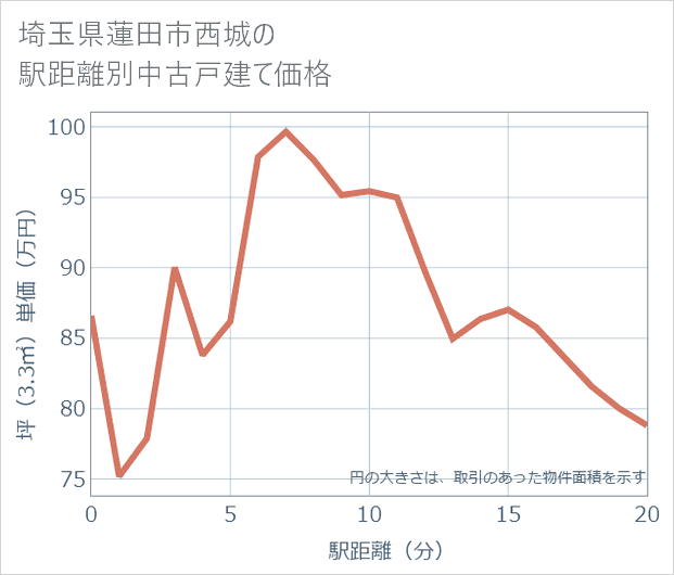 埼玉県蓮田市西城の徒歩距離別の中古戸建て坪単価