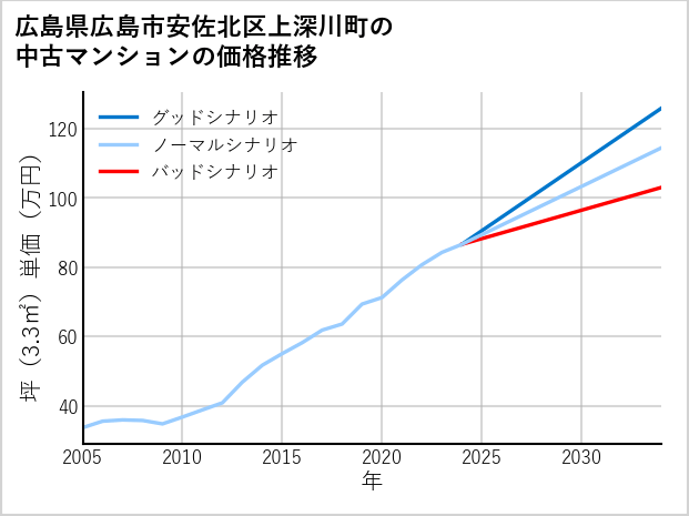 広島県広島市安佐北区上深川町の中古マンション価格推移