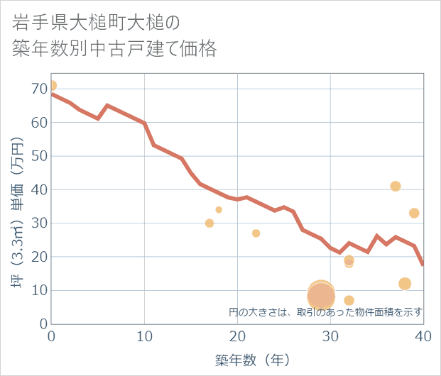 岩手県大槌町大槌の築年数別の中古戸建て坪単価