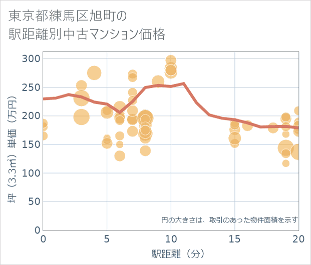 東京都練馬区旭町の徒歩距離別の中古マンション坪単価