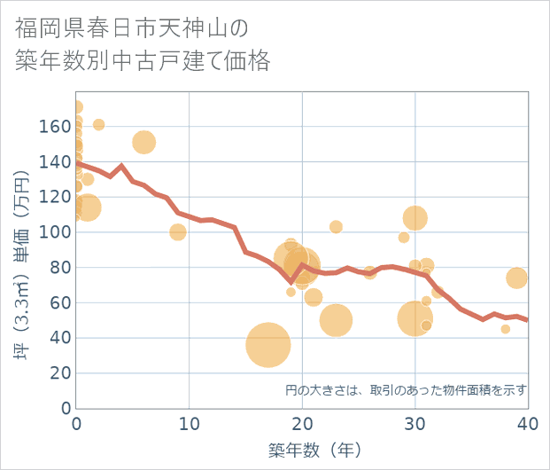 福岡県春日市天神山の築年数別の中古戸建て坪単価