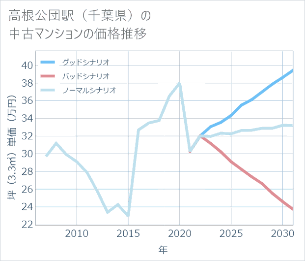 高根公団駅(千葉県)の中古マンション価格推移