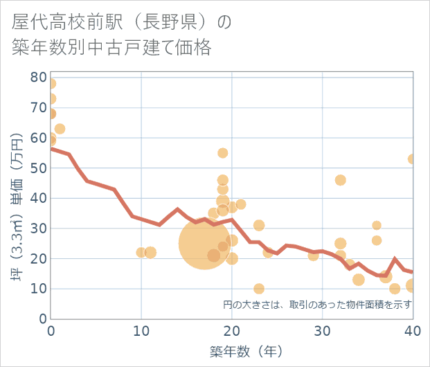 屋代高校前駅(長野県)の築年数別の中古戸建て坪単価