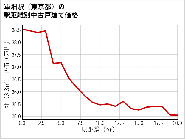 軍畑駅（東京都）の徒歩距離別の中古戸建て坪単価