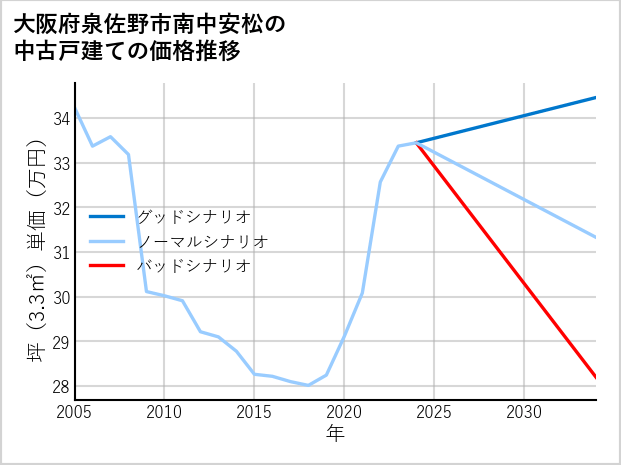 大阪府泉佐野市南中安松の中古戸建て価格推移