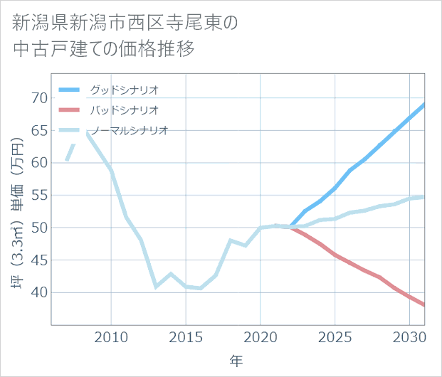 新潟県新潟市西区寺尾東の中古戸建て価格推移