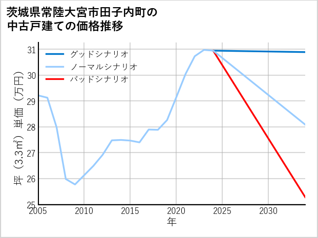 茨城県常陸大宮市田子内町の中古戸建て価格推移