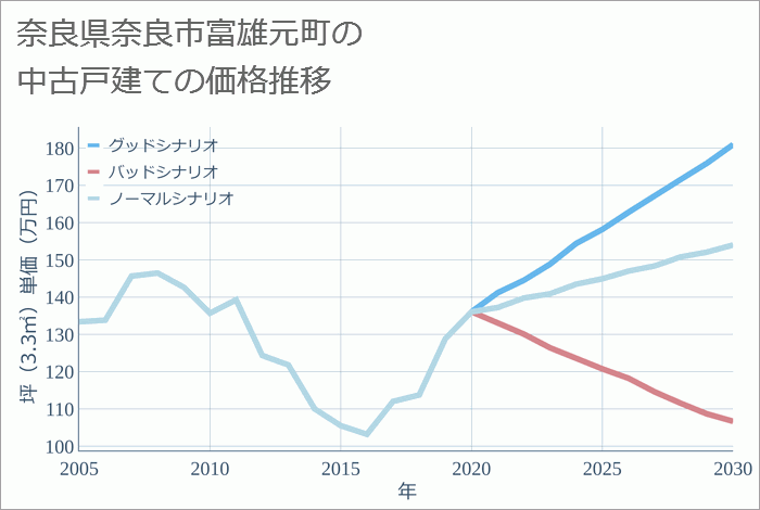 奈良県奈良市富雄元町の中古戸建て価格推移