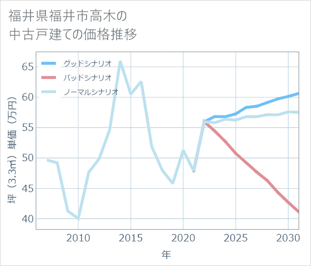福井県福井市高木の中古戸建て価格推移