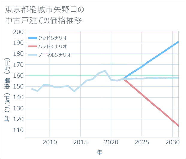 東京都稲城市矢野口の中古戸建て価格推移