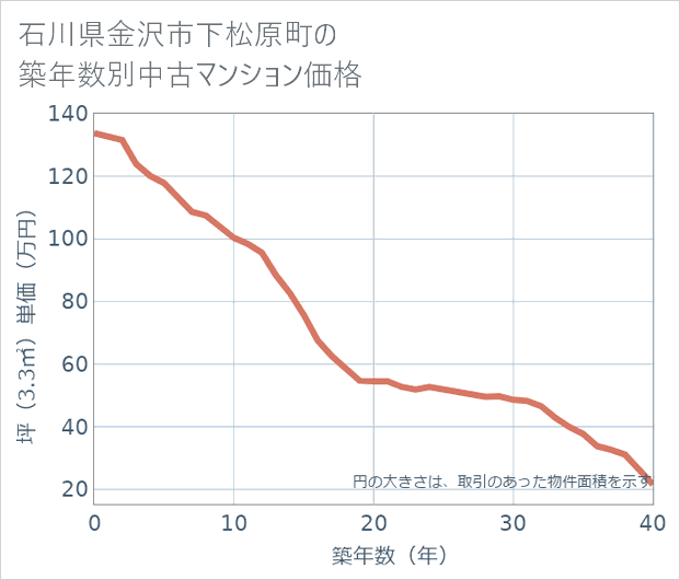 石川県金沢市下松原町の築年数別の中古マンション坪単価