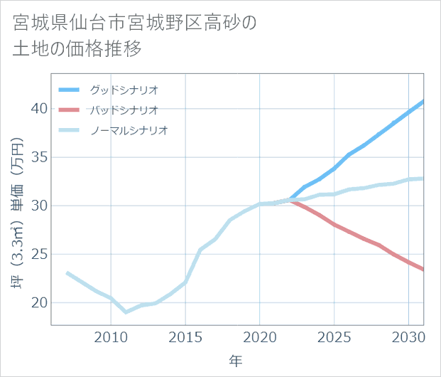 宮城県仙台市宮城野区高砂の土地価格推移