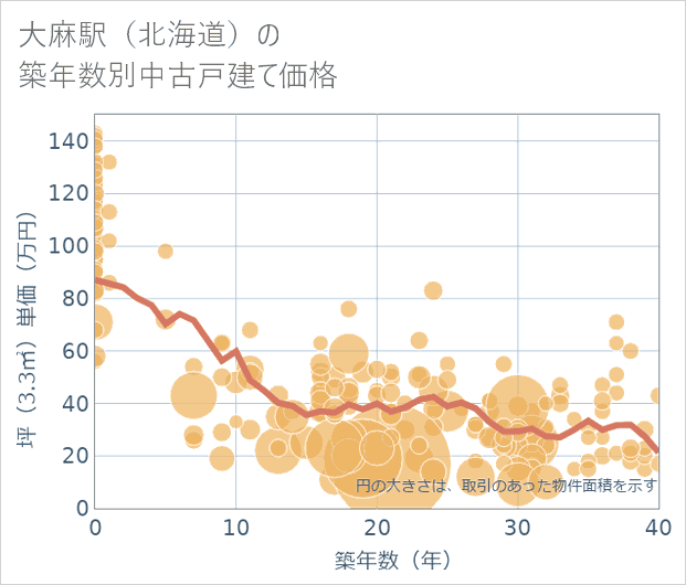 大麻駅(北海道)の築年数別の中古戸建て坪単価
