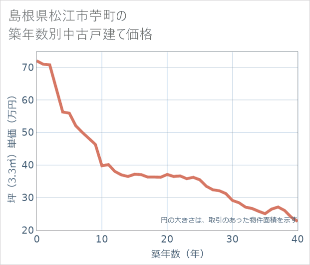 島根県松江市苧町の築年数別の中古戸建て坪単価