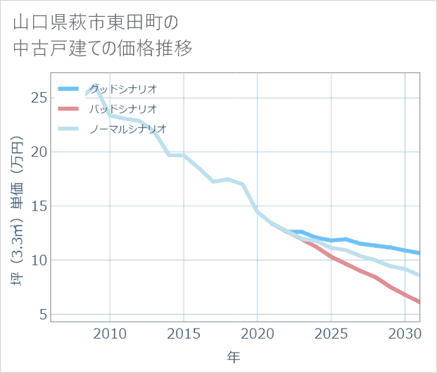 山口県萩市東田町の中古戸建て価格推移