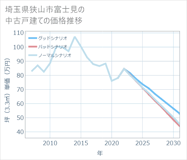 埼玉県狭山市富士見の中古戸建て価格推移