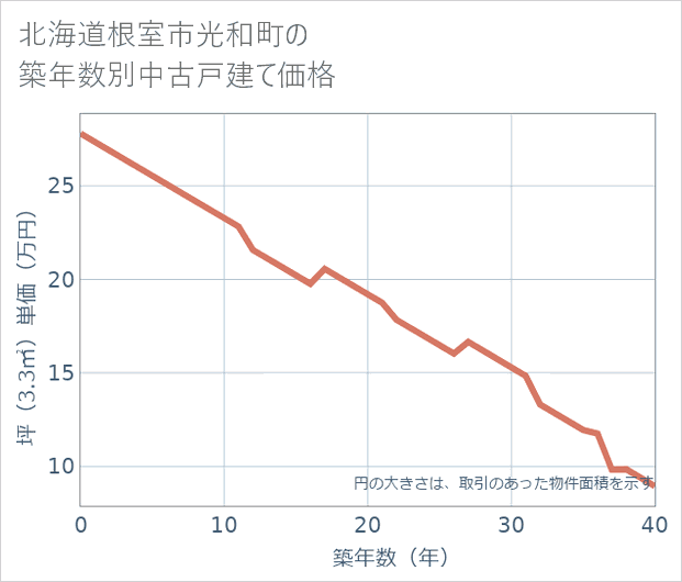 北海道根室市光和町の築年数別の中古戸建て坪単価