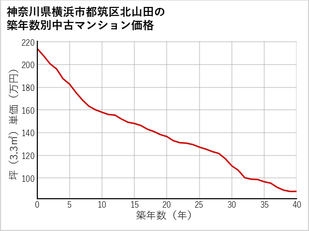 神奈川県横浜市都筑区北山田の築年数別の中古マンション坪単価