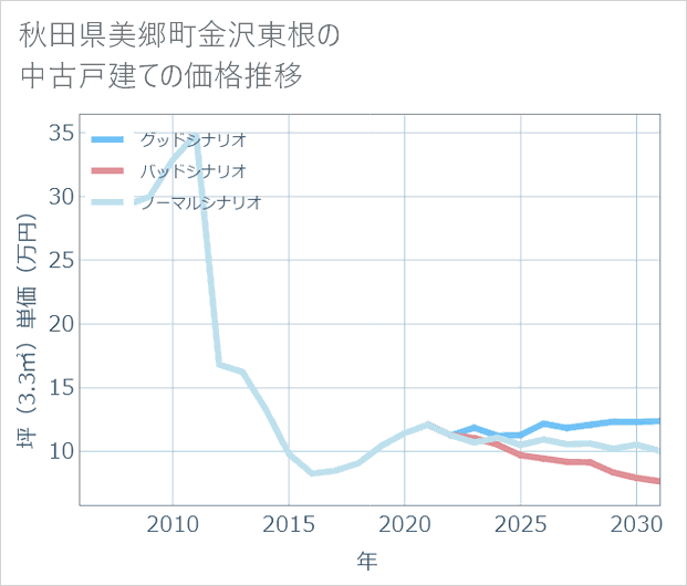 秋田県美郷町金沢東根の中古戸建て価格推移