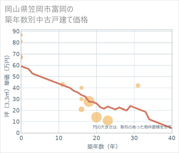 岡山県笠岡市富岡の築年数別の中古戸建て坪単価