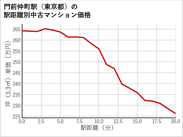 門前仲町駅（東京都）の徒歩距離別の中古マンション坪単価