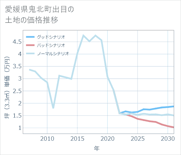 愛媛県鬼北町出目の土地価格推移