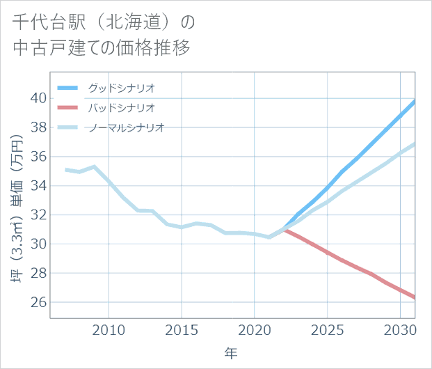 千代台駅(北海道)の中古戸建て価格推移