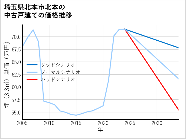 埼玉県北本市北本の中古戸建て価格推移