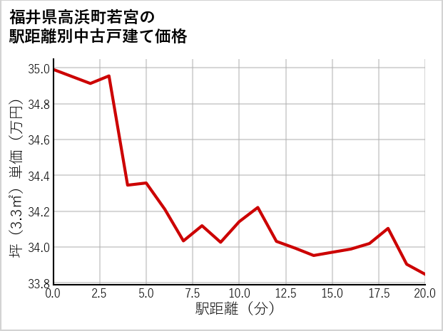 福井県高浜町若宮の徒歩距離別の中古戸建て坪単価
