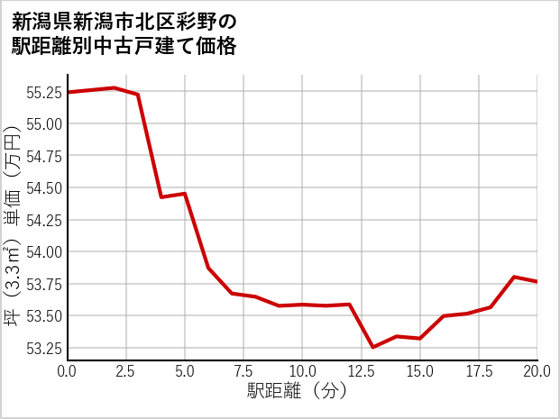 新潟県新潟市北区彩野の徒歩距離別の中古戸建て坪単価
