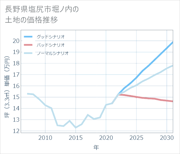 長野県塩尻市堀ノ内の土地価格推移