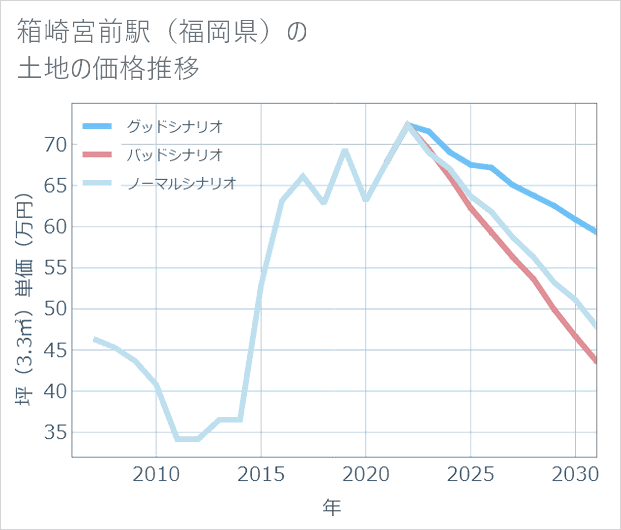 箱崎宮前駅(福岡県)の土地価格推移