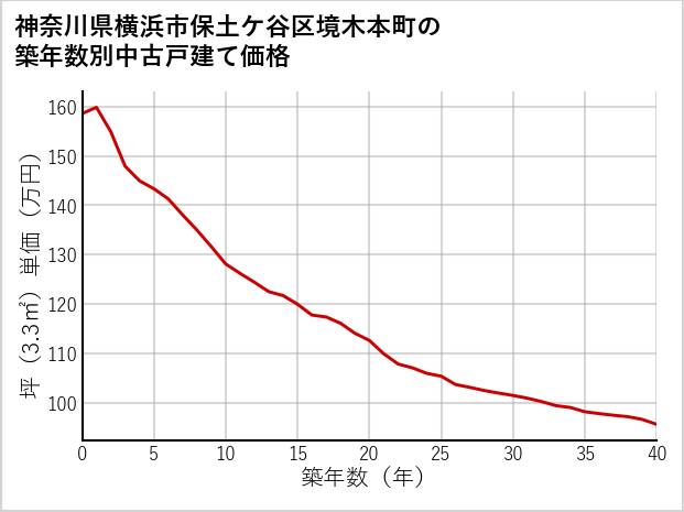 神奈川県横浜市保土ケ谷区境木本町の築年数別の中古戸建て坪単価