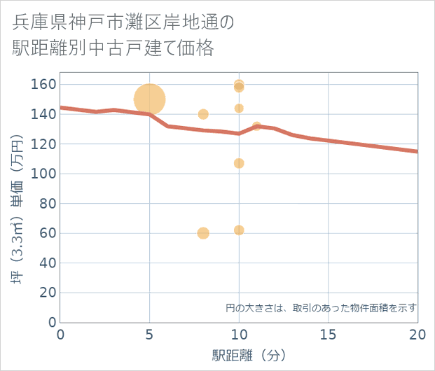 兵庫県神戸市灘区岸地通の徒歩距離別の中古戸建て坪単価