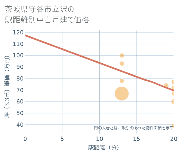 茨城県守谷市立沢の徒歩距離別の中古戸建て坪単価