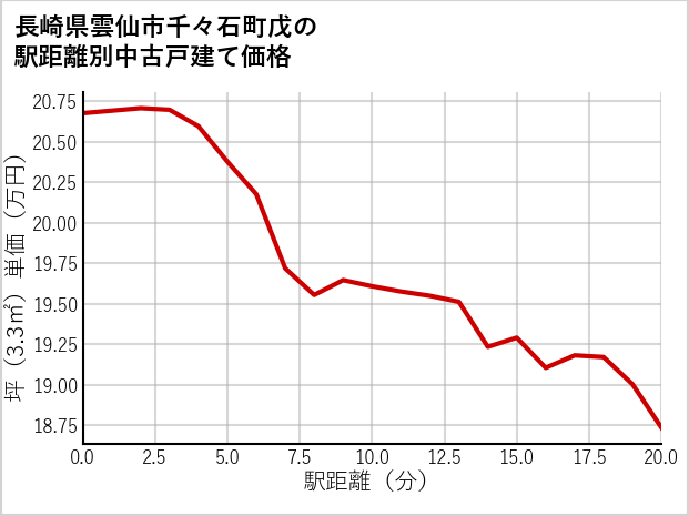 長崎県雲仙市千々石町戊の徒歩距離別の中古戸建て坪単価