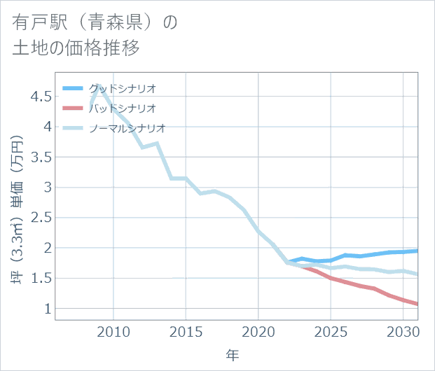 有戸駅（青森県）の土地価格推移