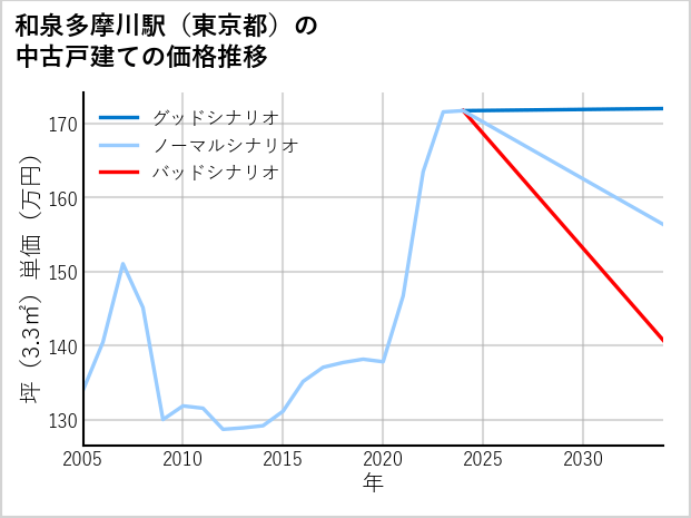 和泉多摩川駅（東京都）の中古戸建て価格推移