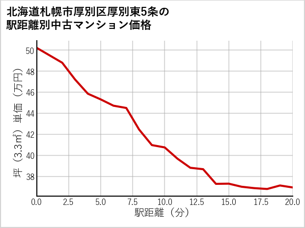 北海道札幌市厚別区厚別東5条の徒歩距離別の中古マンション坪単価
