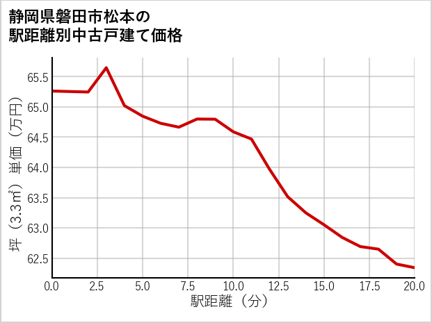 静岡県磐田市松本の徒歩距離別の中古戸建て坪単価