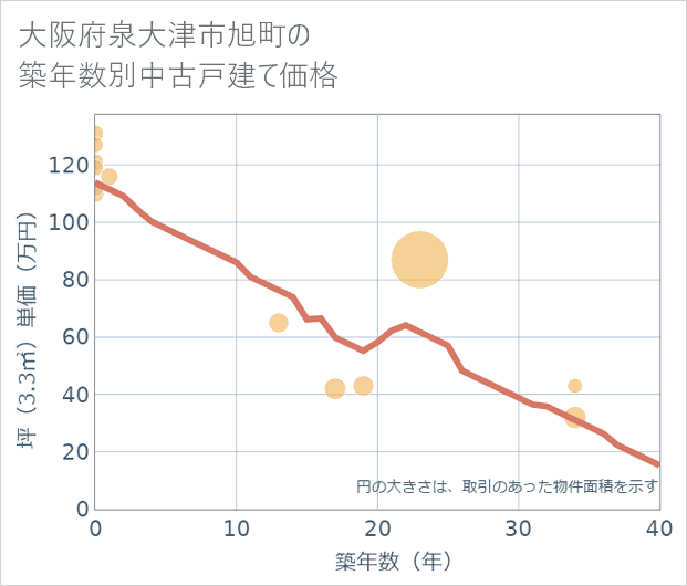大阪府泉大津市旭町の築年数別の中古戸建て坪単価